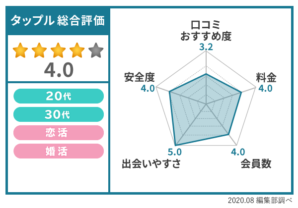 タップルのアンケート結果総合評価