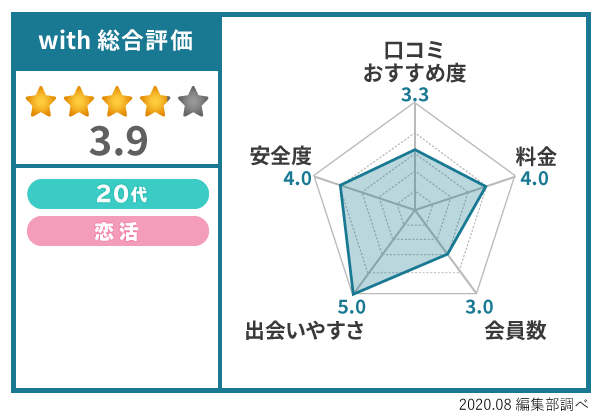 ウィズのアンケート結果総合評価