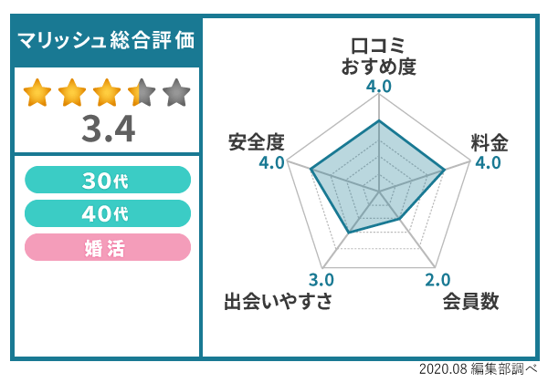 マリッシュのアンケート結果総合評価