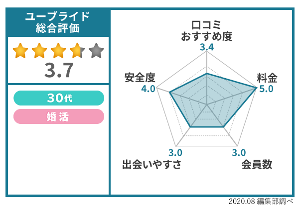 ユーブライドのアンケート結果総合評価