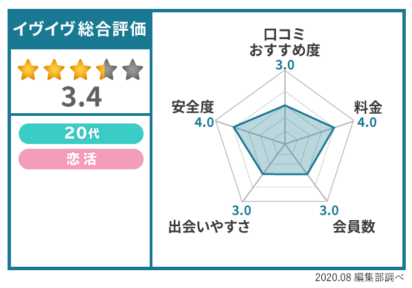 イヴイヴのアンケート結果総合評価