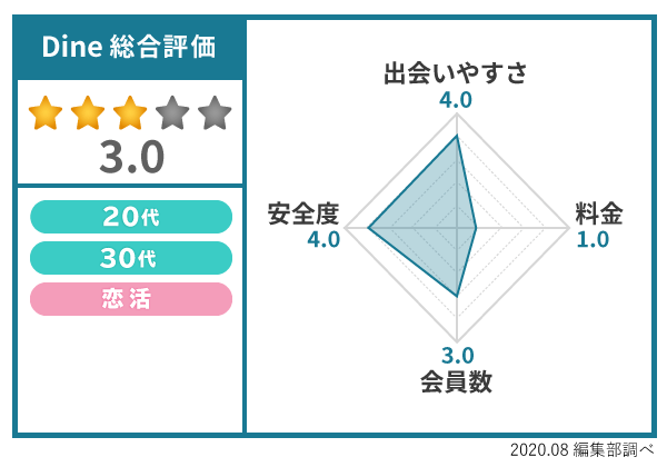 ダインのアンケート結果総合評価