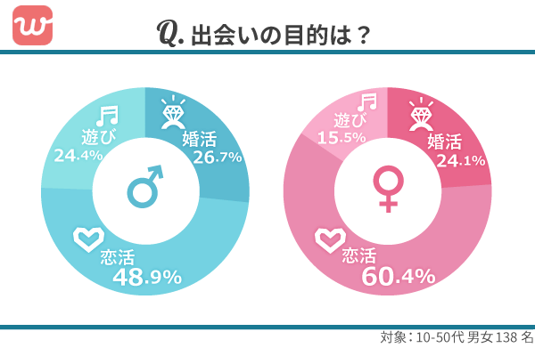 ウィズの目的別アンケートデータ