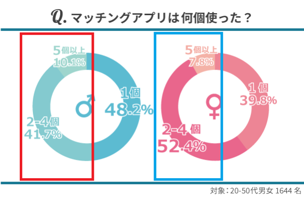 「マッチングアプリは何個使った？」という質問の回答グラフ