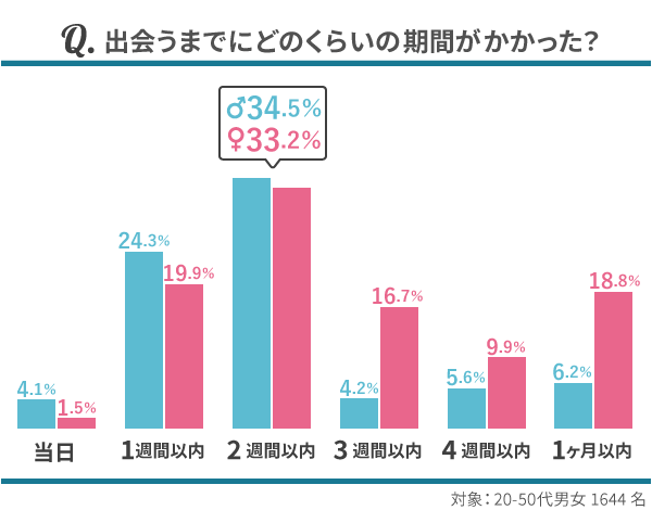 「出会うまでにどのくらいの期間がかかった？」という質問のアンケートデータ