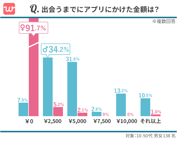 出会うまでにアプリにかけた金額は？