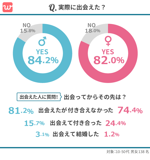 実際に出会えた？