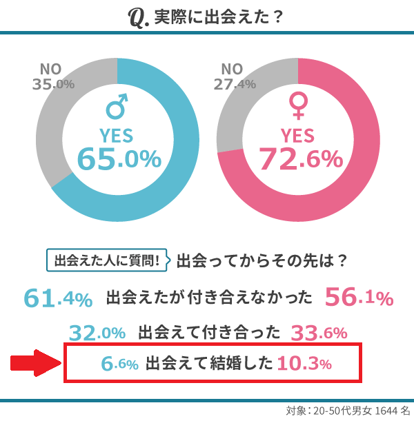 「実際に出会えて結婚した」と回答した男女の割合グラフ