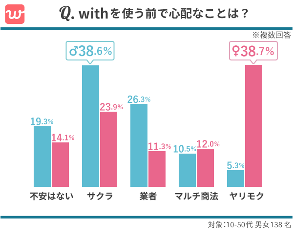 withを使う前で心配なことは？