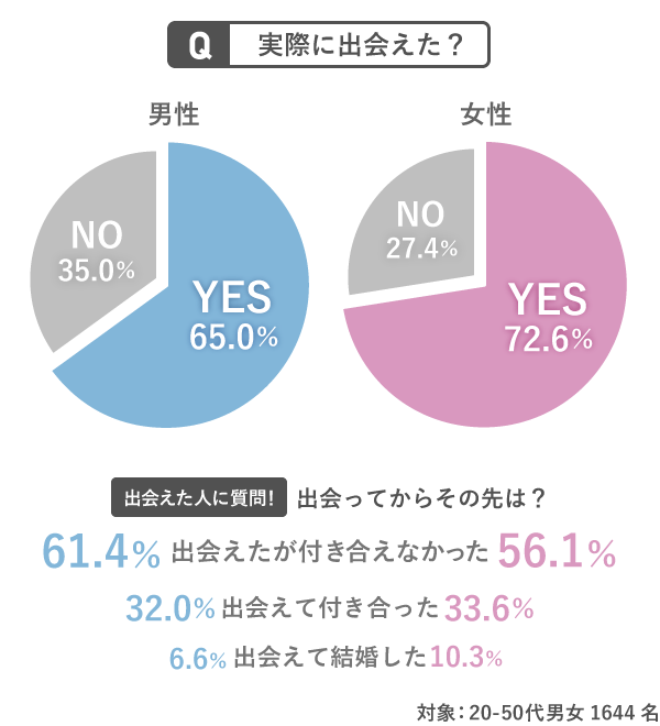 婚活アプリのアンケートデータ