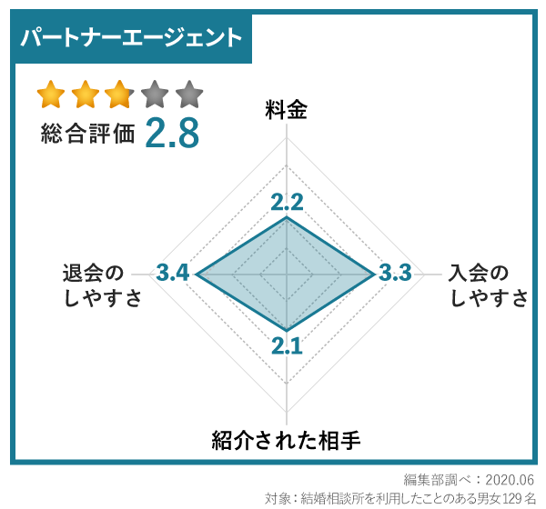 パートナーエージェント口コミ評価グラフ