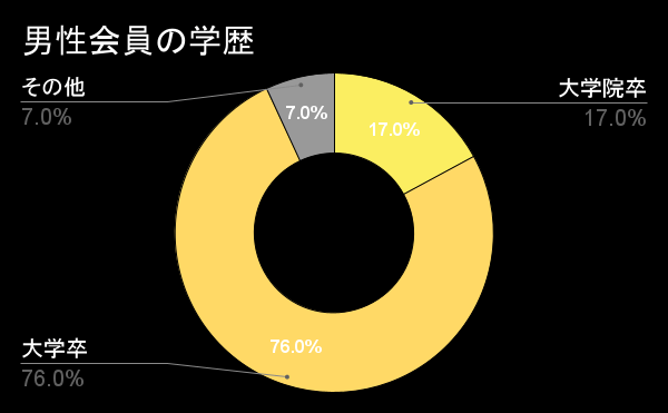 東カレの男性会員の学歴