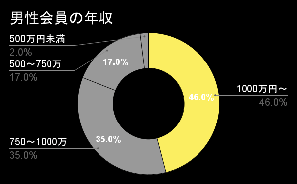 東カレの男性の年収グラフ