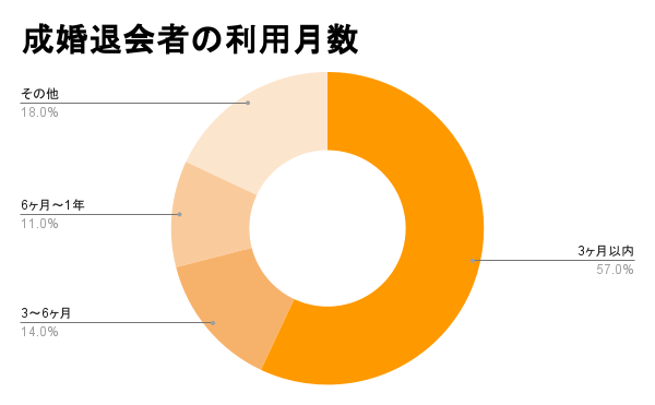 成婚退会者の利用月数についての円グラフ