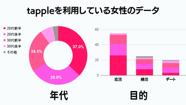 タップル女性利用者のデータ