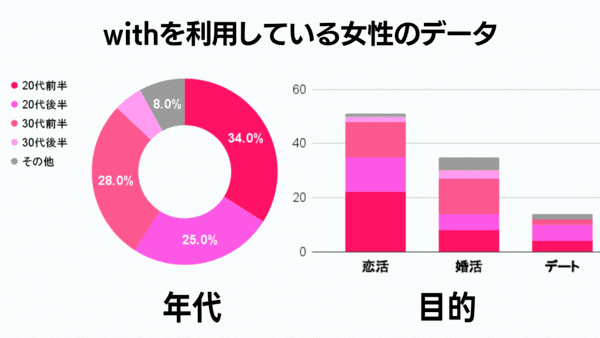 with女性利用者のデータ