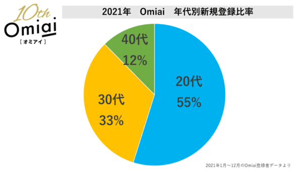 Omiaiの年代データ