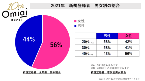 Omiaiの男女比のデータ