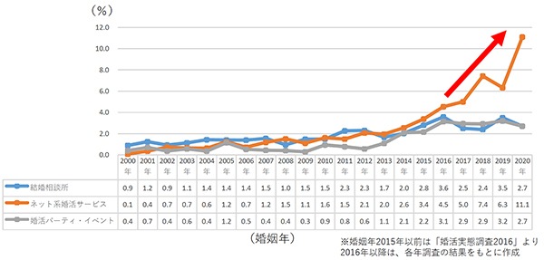 婚活サービスごとの成婚率変化