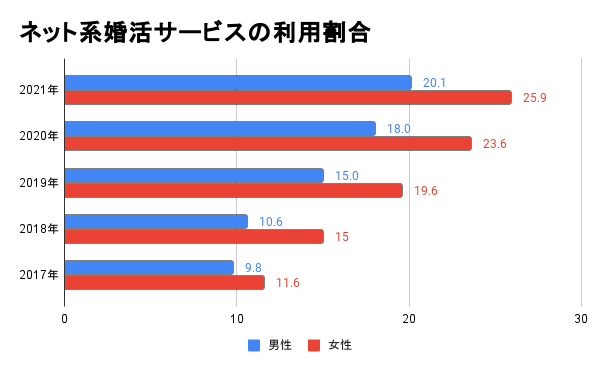 男女別のネット系婚活サービスの利用割合変化