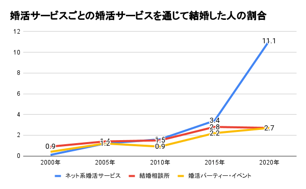 婚活サービスごとの婚活サービスを通じて結婚した人の割合