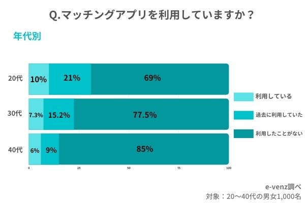 年代別のマッチングアプリ利用率