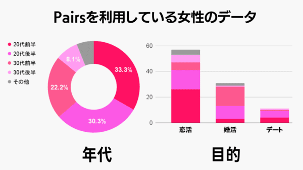 Pairsの女性利用者のデータ