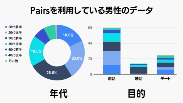 Pairsの男性利用者のデータ