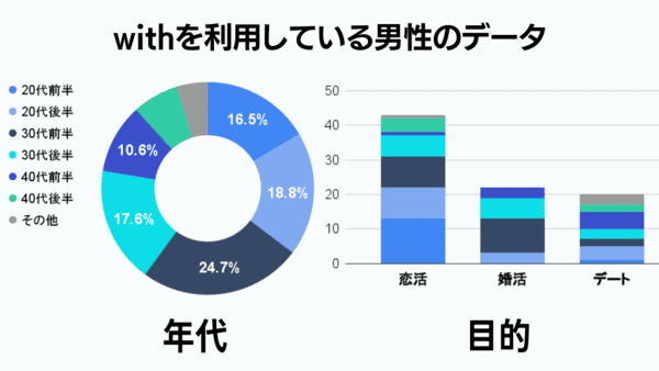 withを利用している男性のデータ