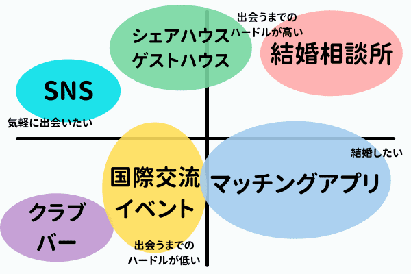 外国人と出会うための方法とその違い