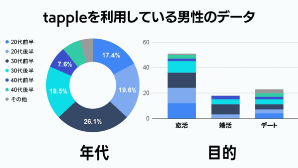 tapple男性利用者のデータ