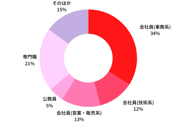 o-netの女性職業構成比