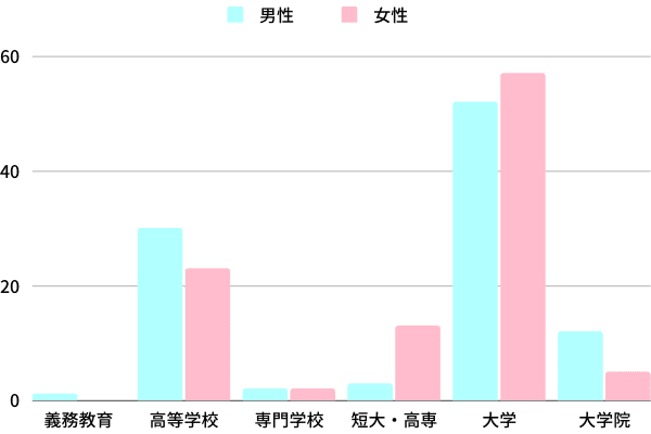 o-netの学歴データ