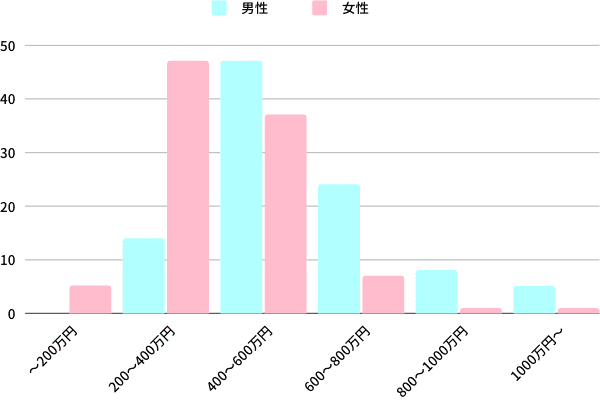 o-netの年収データ