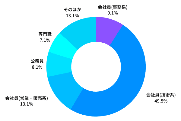 o-netの男性職業構成比