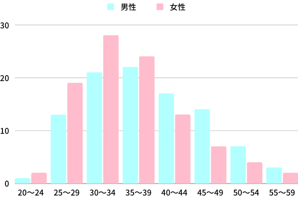 o-netの男女別年齢構成比