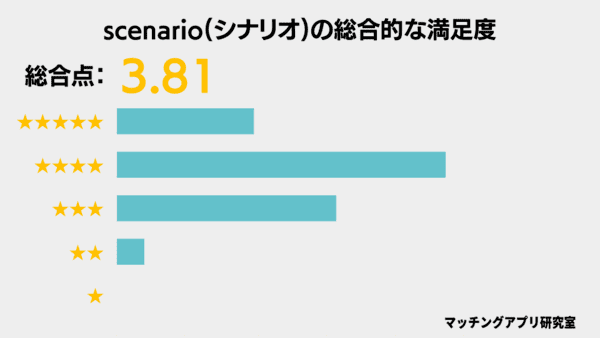 シナリオの満足度データ