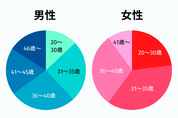 ゼクシィ縁結びエージェントの年齢別構成比