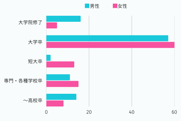 ゼクシィ縁結びエージェントの学歴別構成比