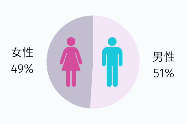 ゼクシィ縁結びエージェントの男女比