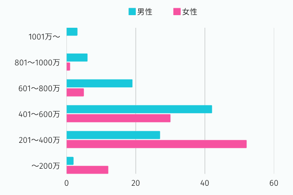 ゼクシィ縁結びエージェントの年収別構成比