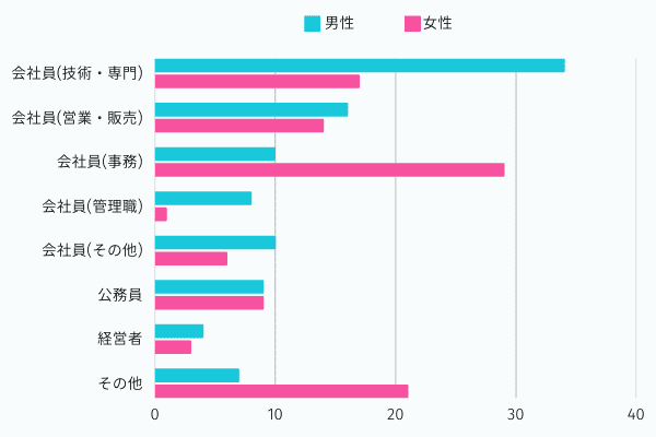 ゼクシィ縁結びエージェントの職業別構成比