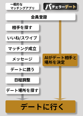 バチェラーデートの利用の流れ