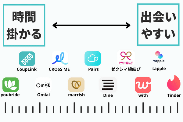 マッチングアプリの出会いやすさ