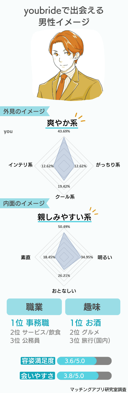 youbrideで出会える男性のイメージ