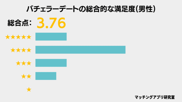 バチェラーデートの男性の総合的な満足度