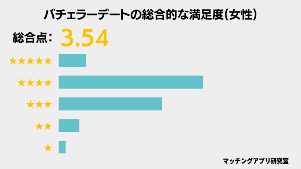 バチェラーデートの女性の総合評価