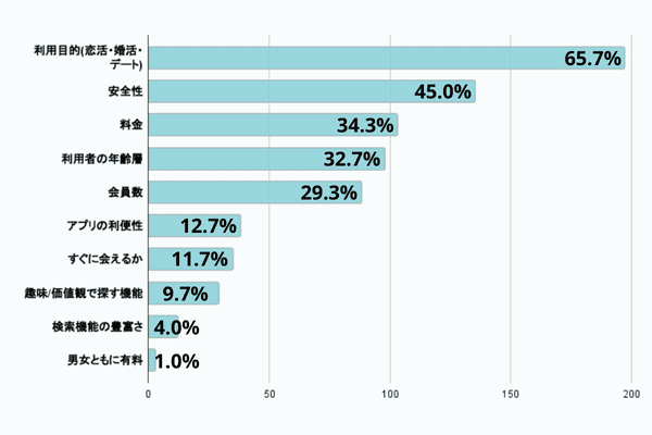 マッチングアプリを選ぶ際に重視しているポイント