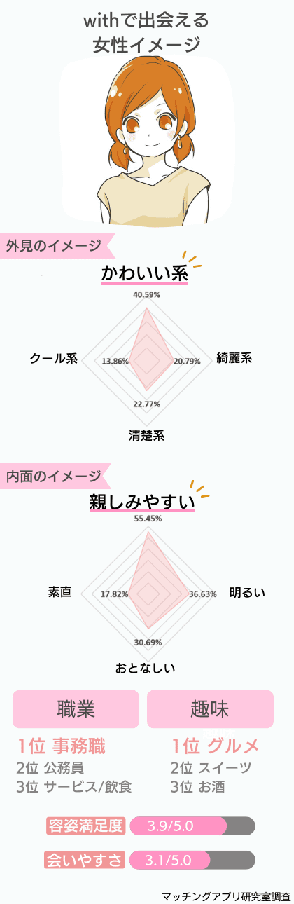 withで出会える女性のイメージ