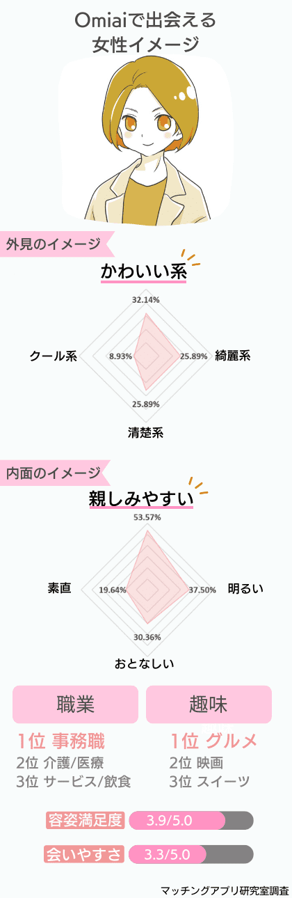 Omiaiで出会える女性のイメージ